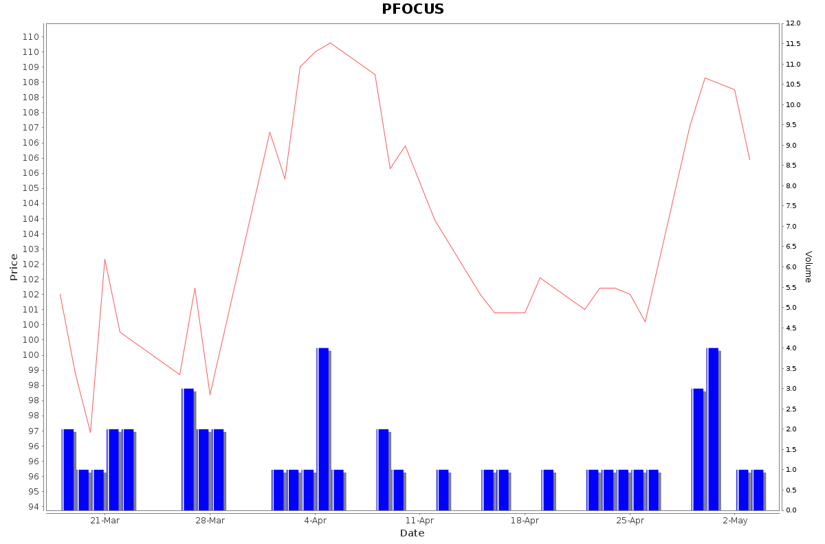 PFOCUS Daily Price Chart NSE Today